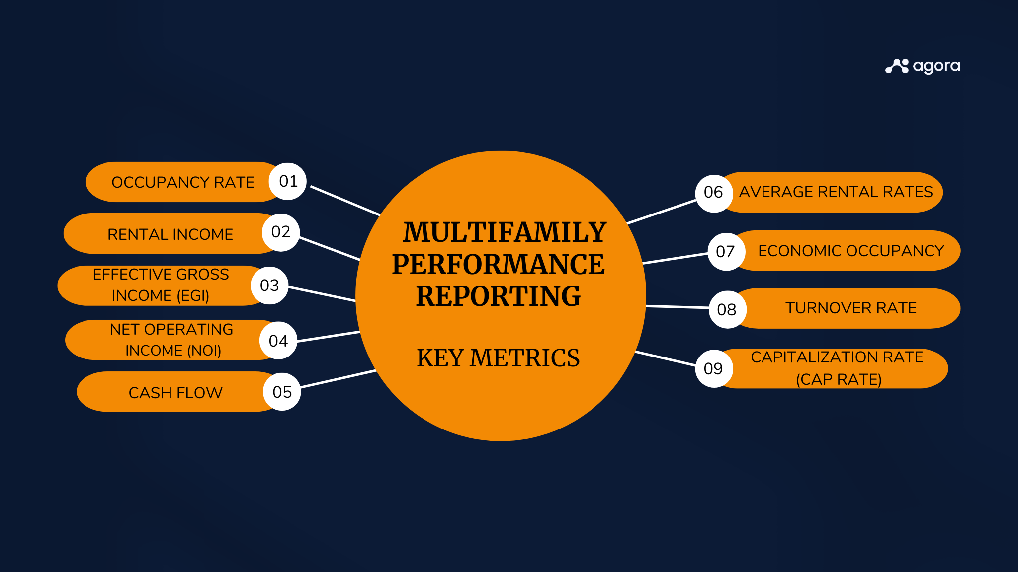 Image of Key Metrics of Multifamily Performance Reporting. The key metrics include Occupancy Rate, Rental Income, Effective Gross Income (EGI), Net Operating Income (NOI), Cash Flow, Average Rental Rates, Economic Occupancy, Turnover Rate and Capitalization Rate (Cap Rate).