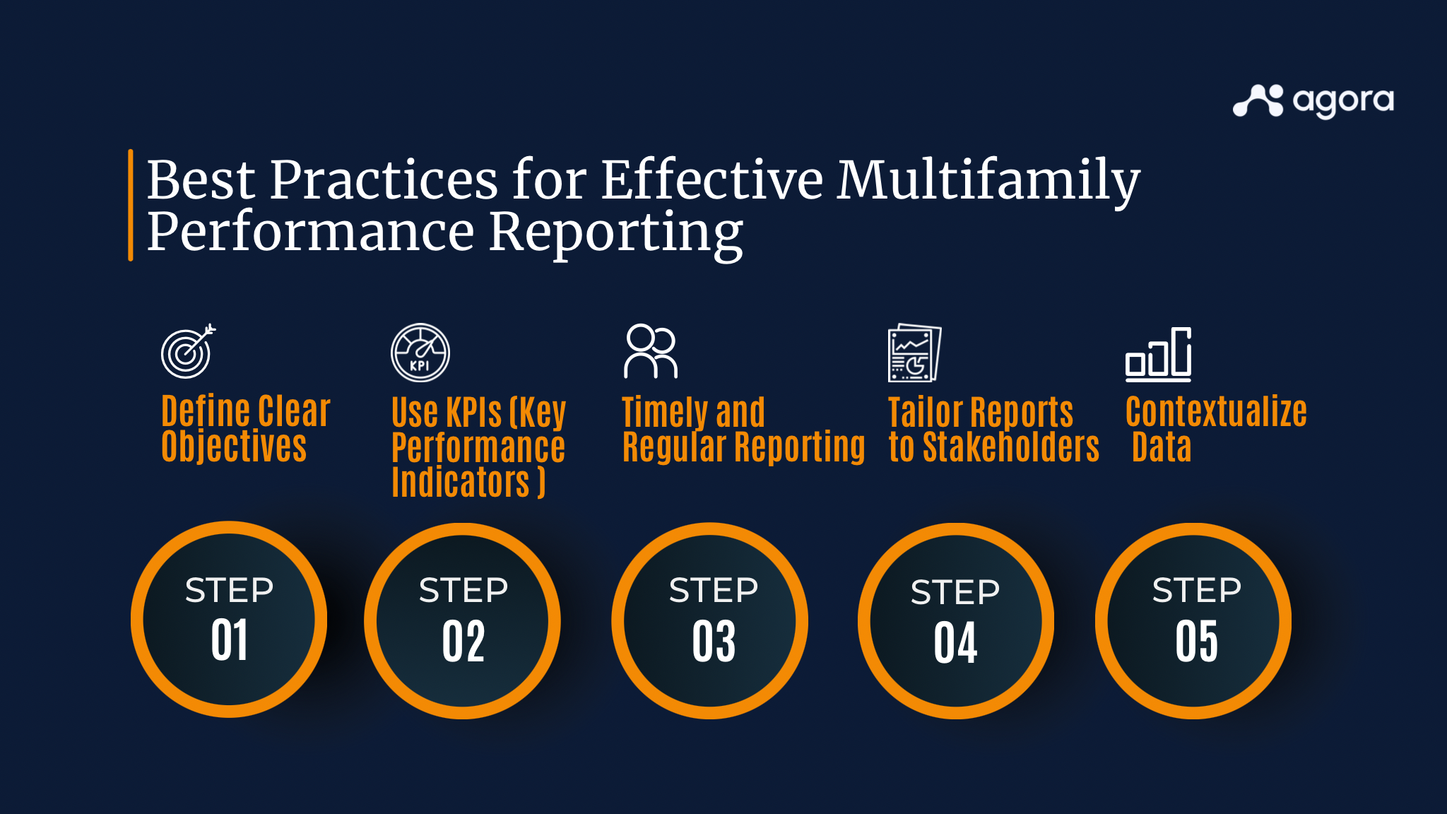 Image of Best Practices for Effective Multifamily Performance Reporting. The best practices comprise defining clear objectives, using Key Performance Indicators (KPIs), timely and regular reporting, tailoring reports for stakeholders and contextualizing the data.