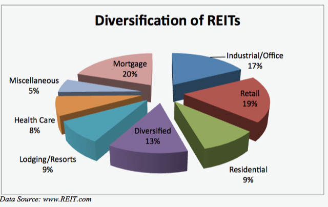 A pie chart of diversification of REITs. Mortgage has 20% share, Retail 19%, Industrial/Office 17%, Diversified 13%, Residential and Lodging/Resorts 9% each, Health Care 8% and Miscellaneous 5%.