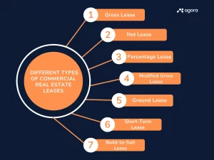 mage of seven different types of Commercial Real Estate Leases comprising 1. Gross Lease, 2. Net Lease, 3. Percentage Lease, 4. Modified Gross Lease, 5. Ground Lease, 6. Short-Term Lease and 7. Build-to-Suit Lease.