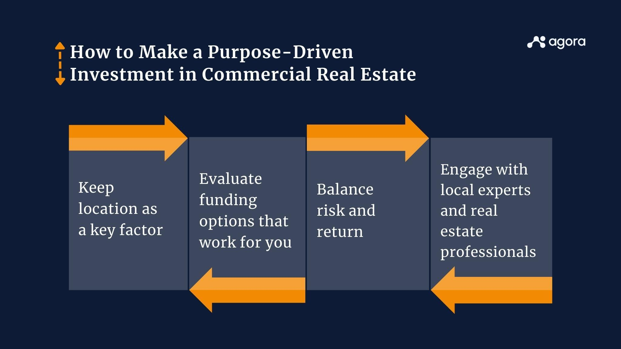 Illustration on how to make a purpose-driven investment in commercial real estate.