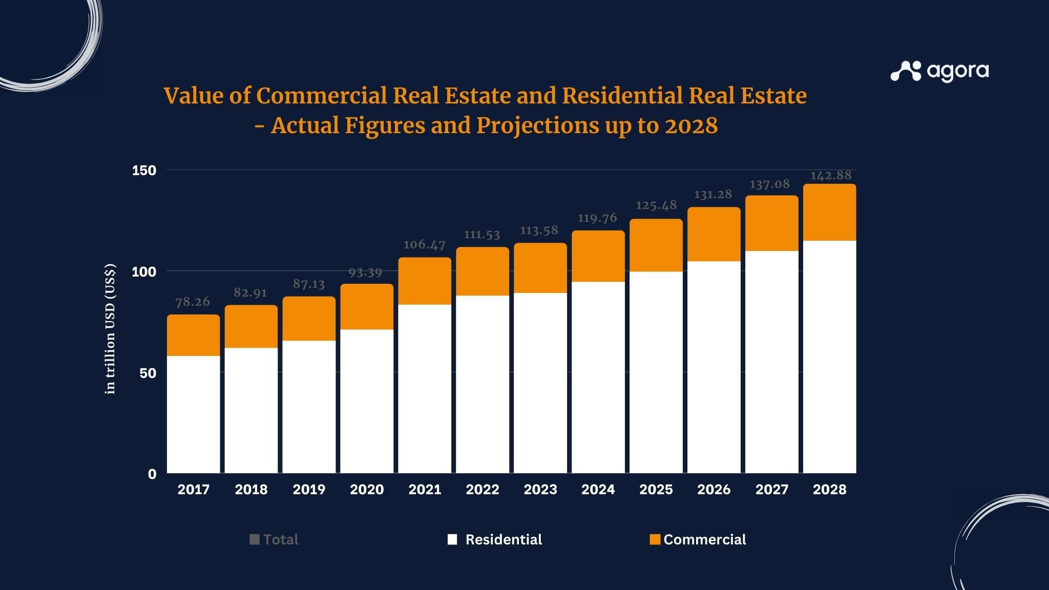 Bar chart of global real estate value 2017–2028 showing growth from $78T to $142T, with residential in white and commercial in orange.