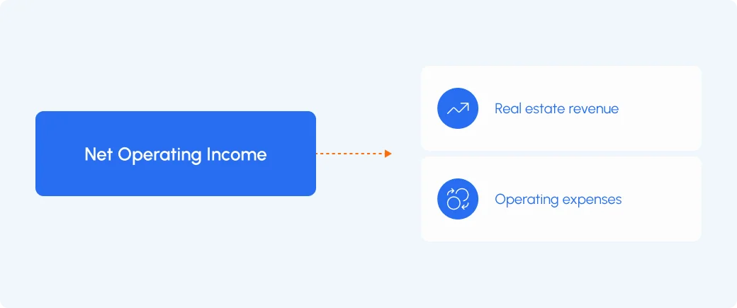 Net operating income formula.
