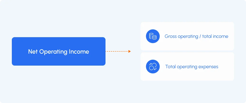 NOI real estate formula.