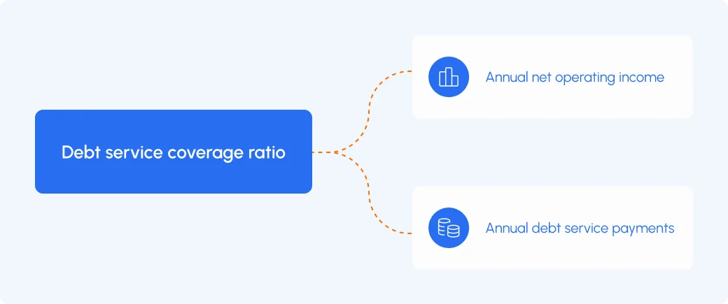 Debt service coverage ratio formula.