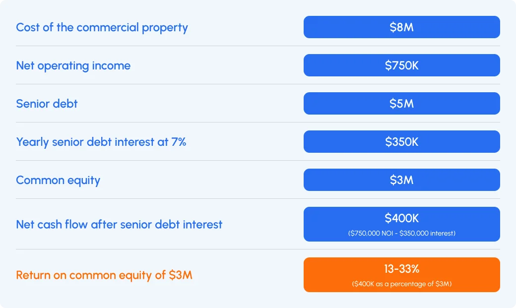 Transaction structure without a mezzanine loan.