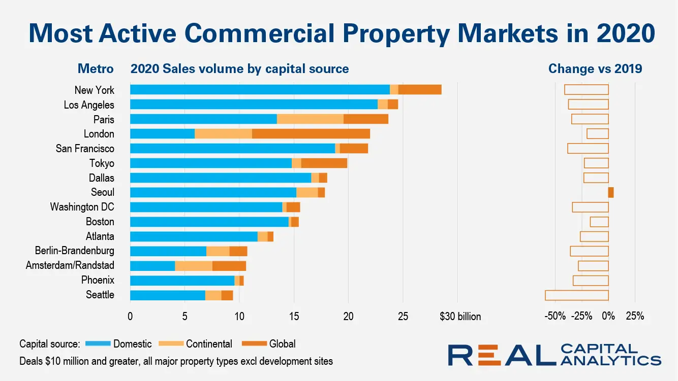 Bar chart showing 2020 commercial property sales volume by capital source across major cities, with comparison to 2019 performance.