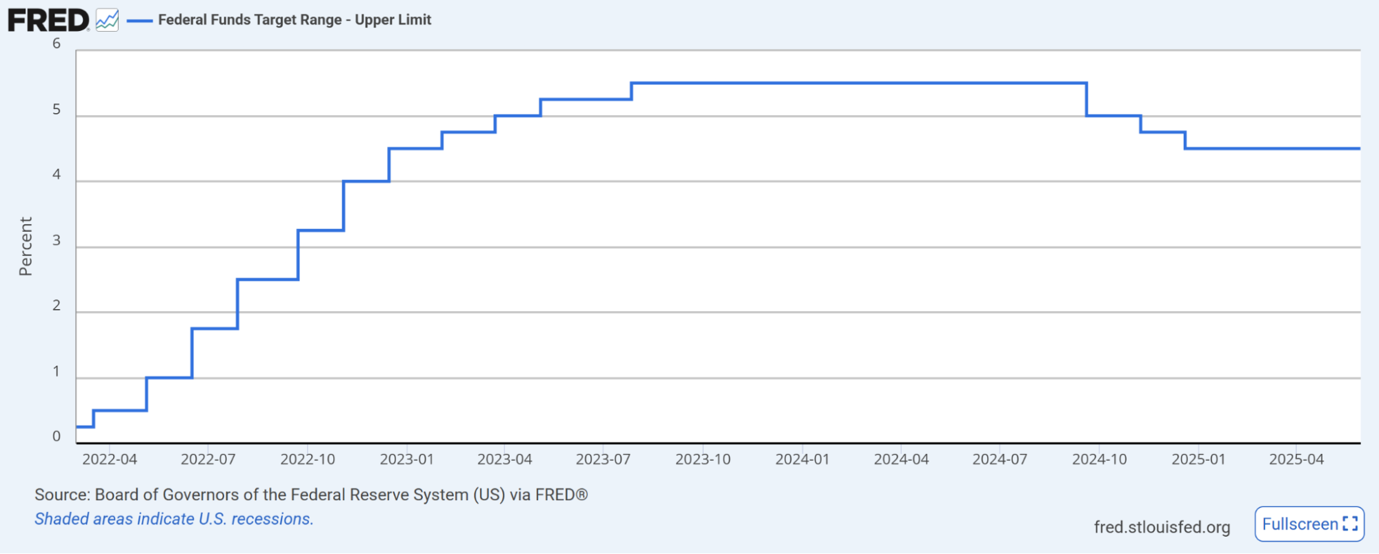Federal Funds Target Range
