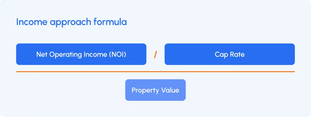 Income approach formula: Net Operating Income (NOI) divided by Cap Rate equals Property Value, presented in a structured visual equation format.