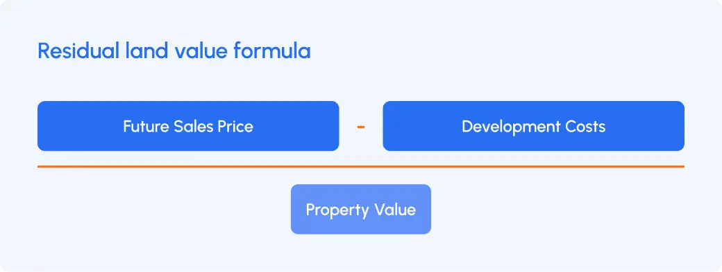 Residual land value formula: Future Sales Price minus Development Costs equals Property Value, displayed in a clear visual equation format.