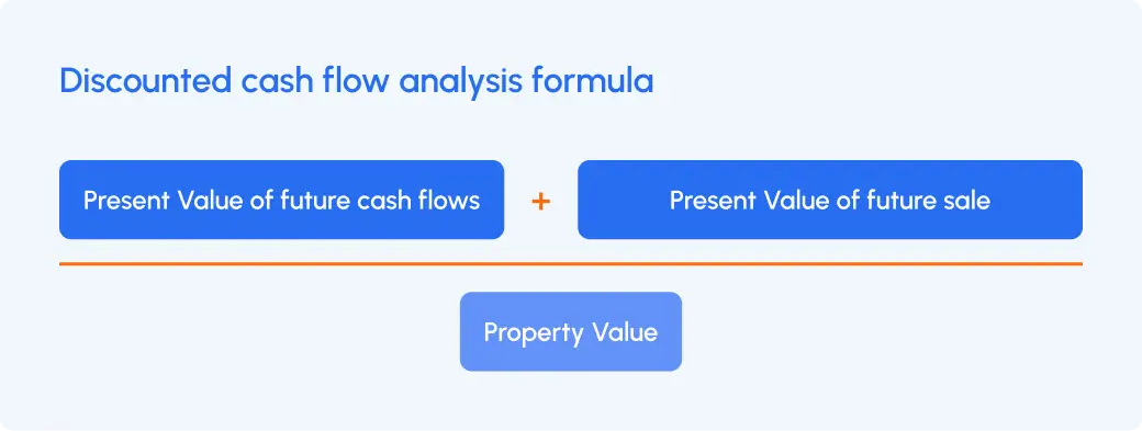 Discounted cash flow formula: Present Value of future cash flows plus Present Value of future sale equals Property Value, shown in equation format.