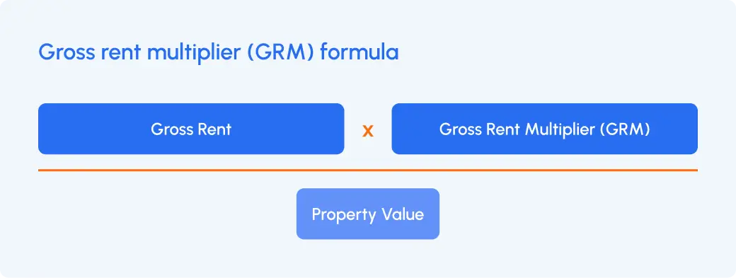 Gross rent multiplier (GRM) formula: Gross Rent multiplied by Gross Rent Multiplier (GRM) equals Property Value, shown in visual format.