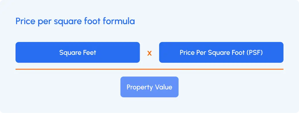 Price per square foot formula: Square Feet multiplied by Price Per Square Foot (PSF) equals Property Value, shown in a visual equation layout.