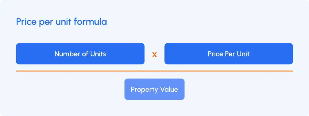 Price per unit formula: Number of Units multiplied by Price Per Unit equals Property Value, shown in a clear and structured visual format.