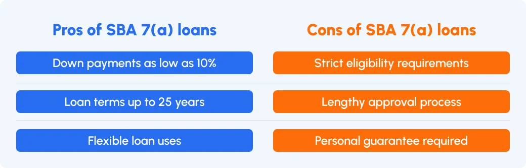 Comparison chart listing pros and cons of SBA 7(a) loans, including low down payments and flexible use vs. strict eligibility and long approval.