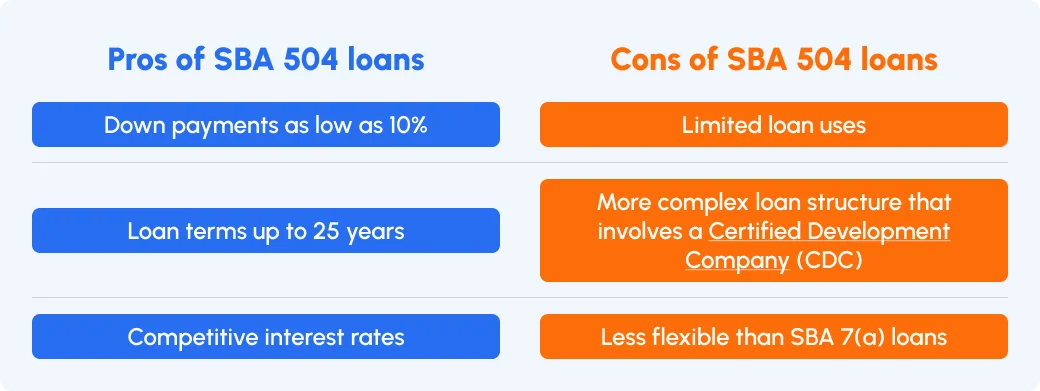 Comparison of pros and cons of SBA 504 loans, highlighting low down payments and interest rates vs. limited uses and complex structure.