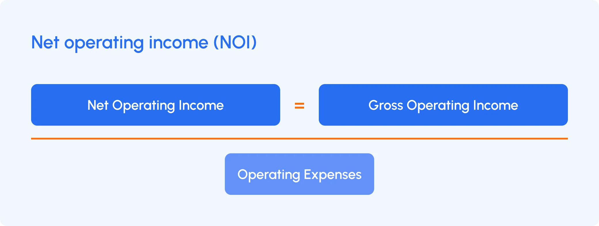 Diagram showing Net Operating Income equals Gross Operating Income minus Operating Expenses in a financial formula layout.