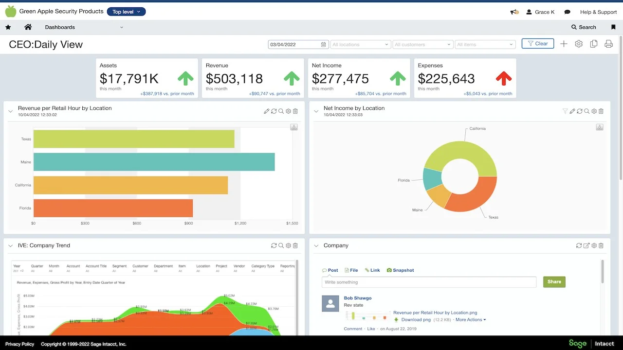 Sage Intacct CEO dashboard showing assets, revenue, net income, expenses, revenue by location, net income chart, and company trend graphs.