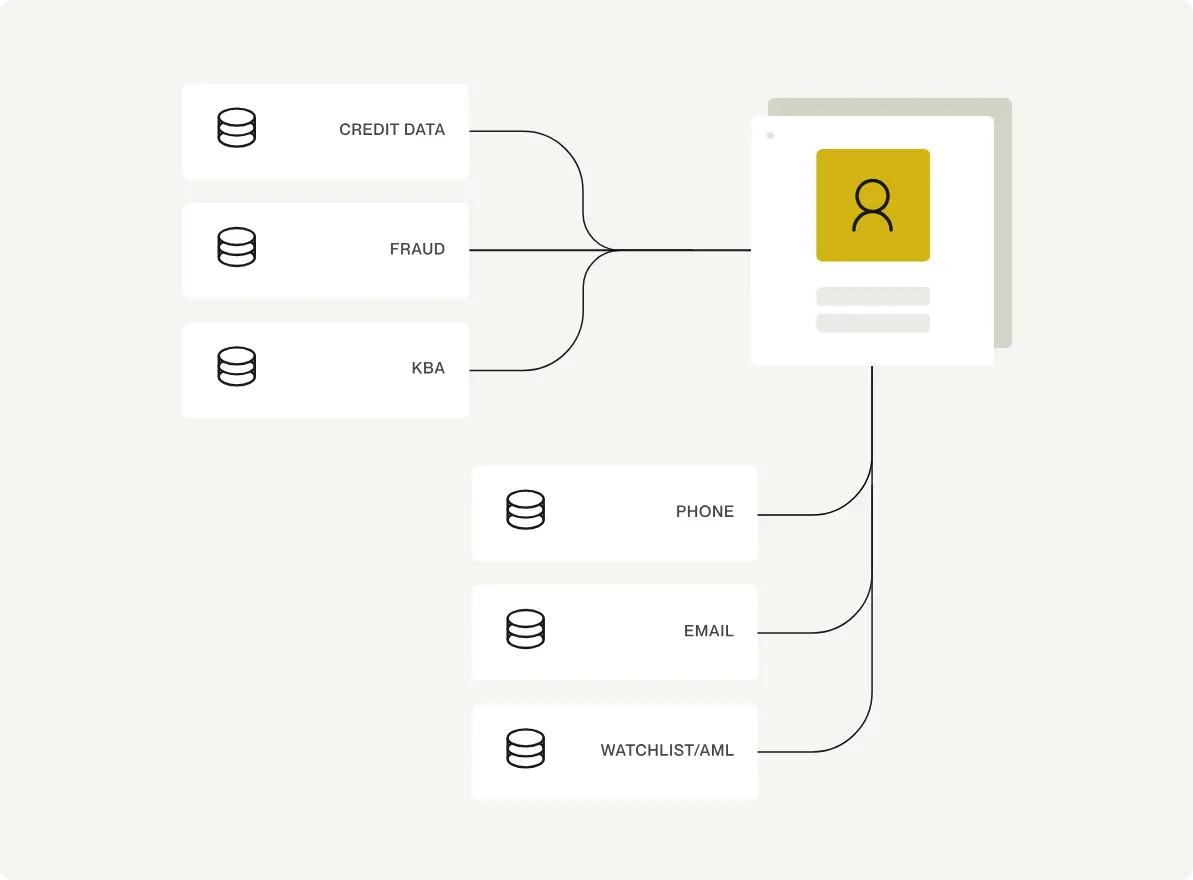 Diagram showing data sources like credit, fraud, KBA, phone, email, and watchlist feeding into a unified digital identity profile