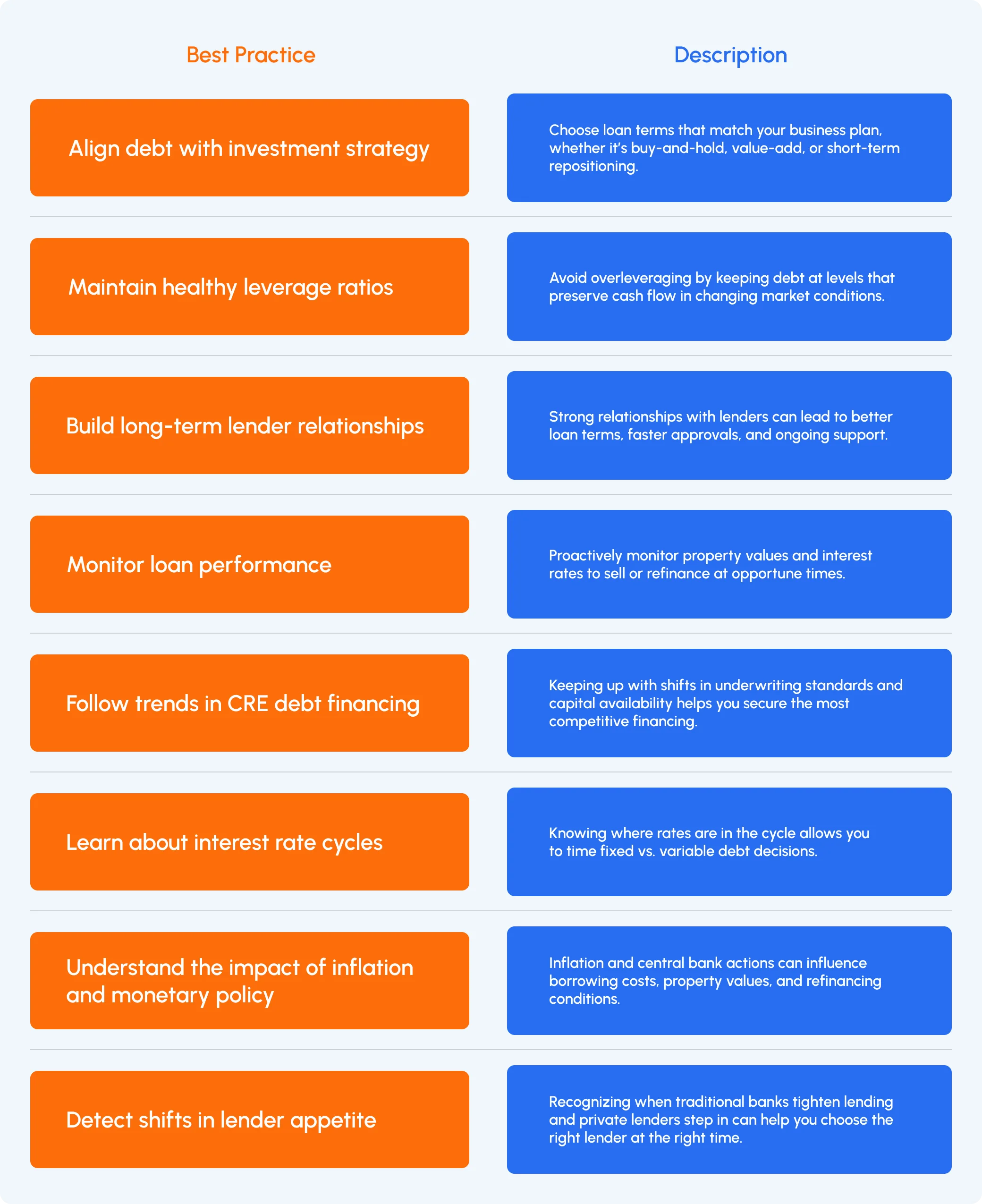 Table listing CRE debt financing best practices, including aligning debt strategy, healthy leverage, lender relations, monitoring performance, CRE trends, interest rate cycles, inflation impact, and shifts in lender appetite.