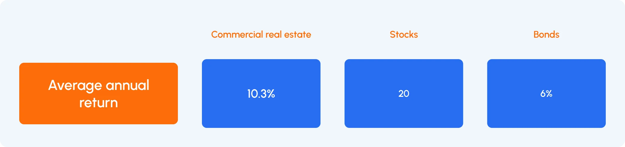 Comparison chart showing average annual returns: commercial real estate 10.3%, stocks 20%, and bonds 6%.