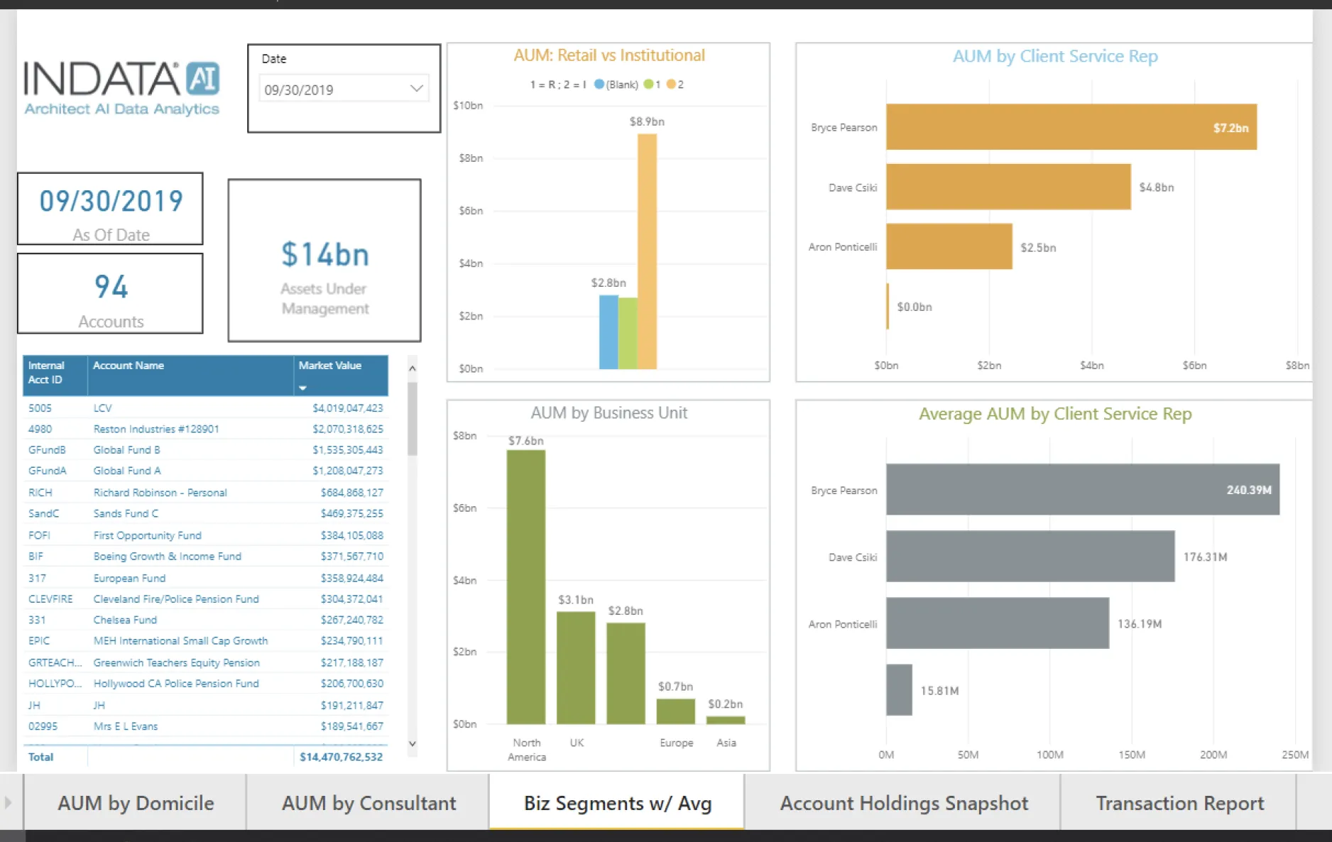 INDATA's analytics dashboard showing assets under management, client accounts, and charts by retail vs institutional, business unit, and service rep.