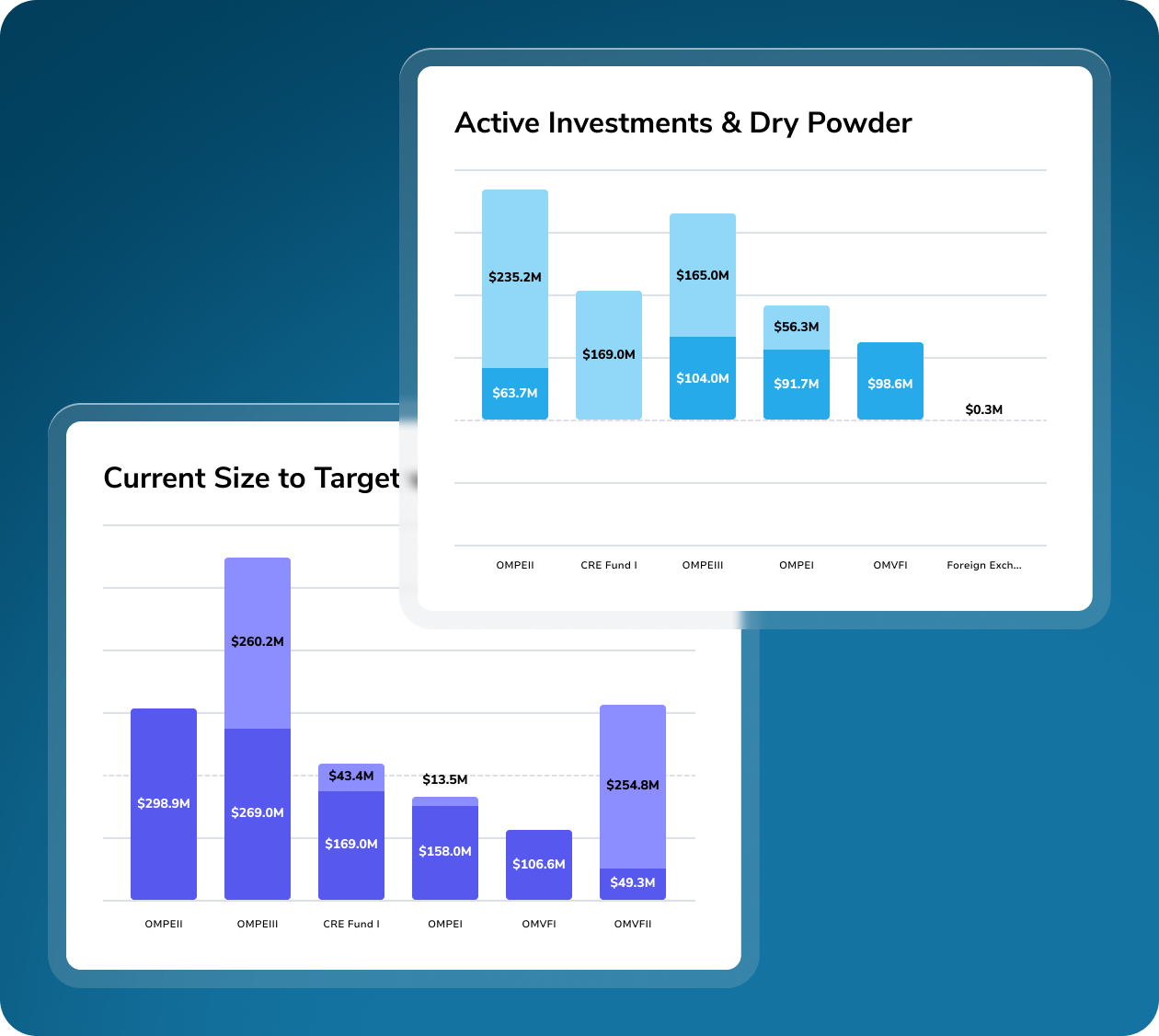 Financial charts showing active investments, dry powder, and current size versus target across multiple funds in a dashboard view.