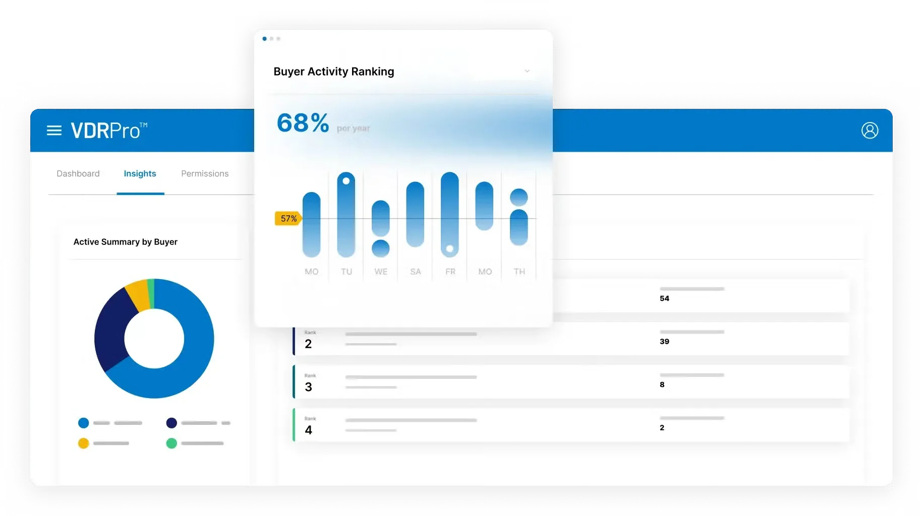 Dashboard interface showing buyer activity analytics, including charts, rankings, percentages, and an insights panel within the VDRPro platform.