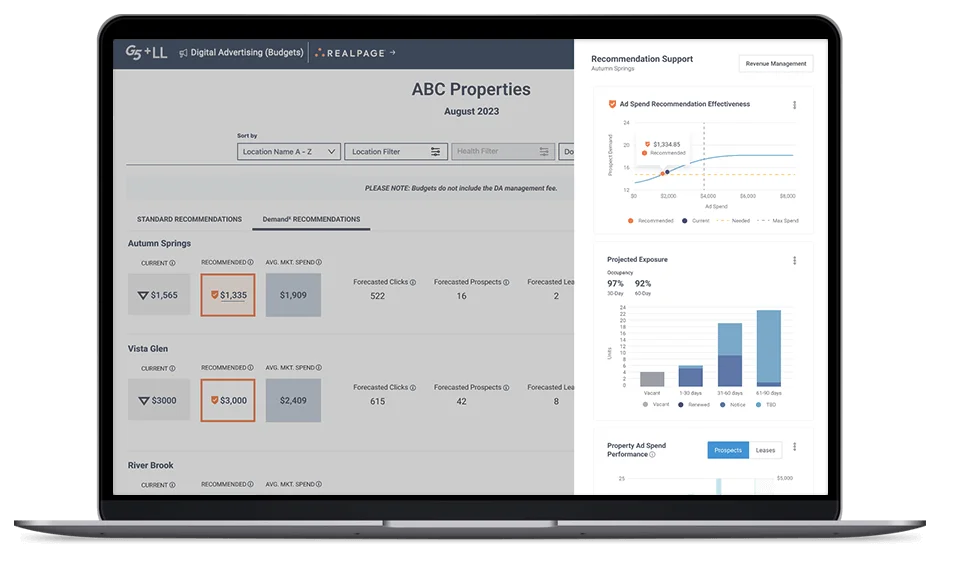 RealPage digital advertising budgets dashboard for ABC Properties showing spend recommendations and charts for ad effectiveness and projected exposure.