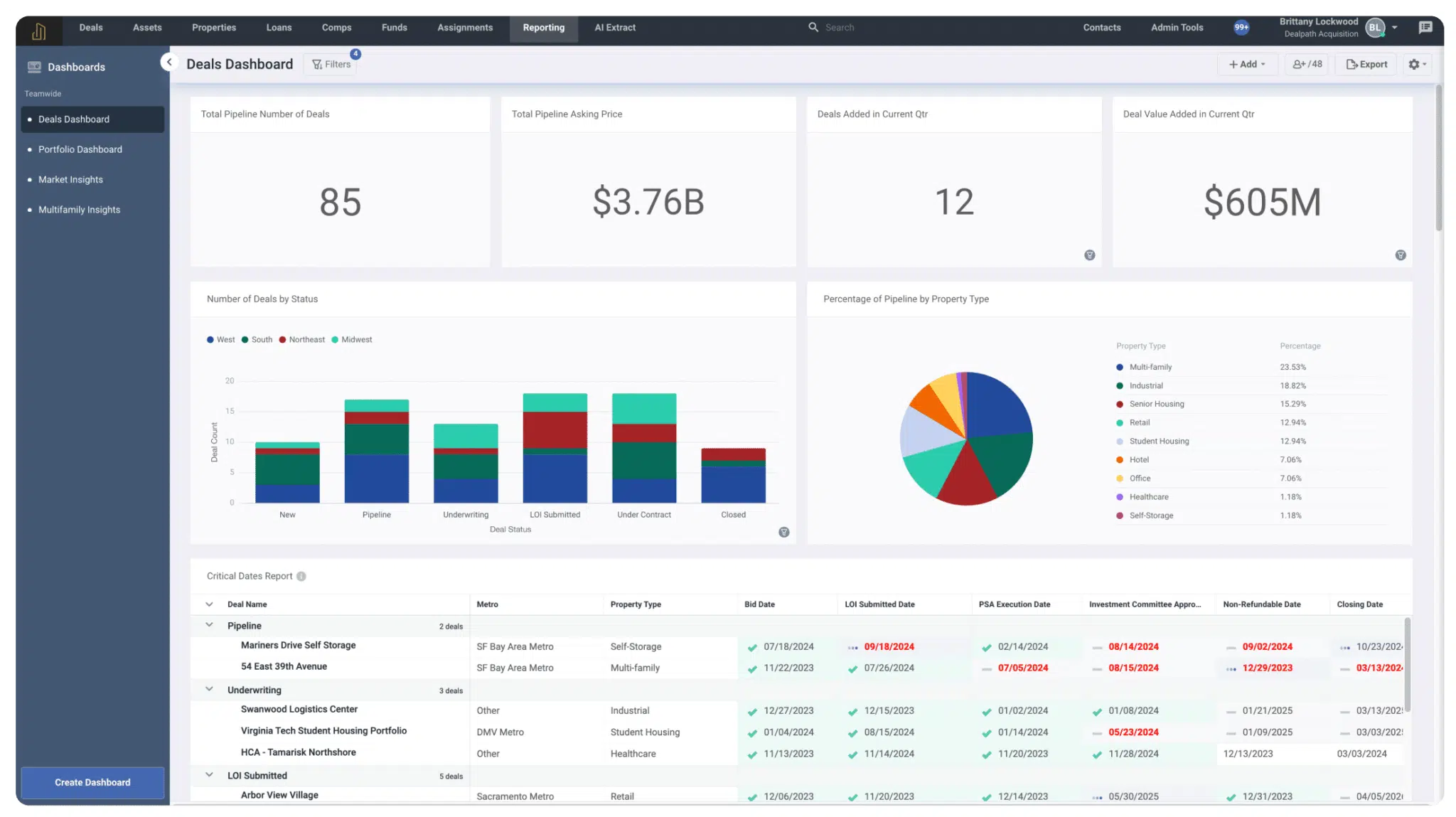 Dealpath dashboard showing pipeline metrics, deal status bar chart, property type pie chart, and a critical dates table for active deals.