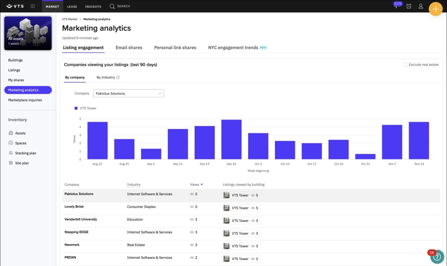 VTS Marketing analytics dashboard showing listing engagement bar chart of company views over 90 days and a table of companies and industries.
