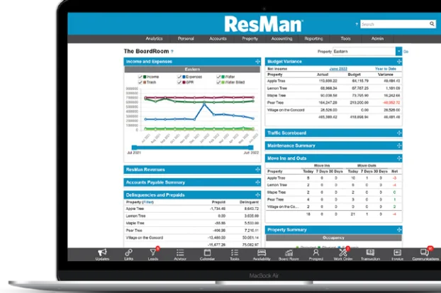 ResMan property management dashboard showing income and expense charts, budget variance, maintenance summary, and property performance widgets.