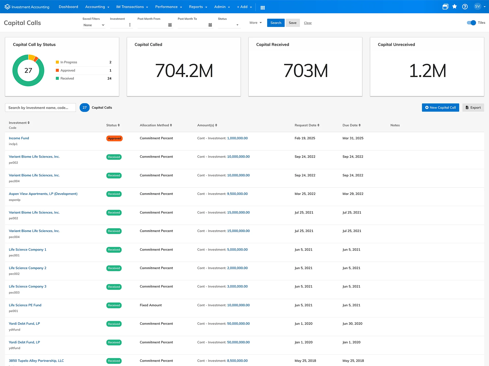 Yardi's Capital Calls dashboard showing 27 calls, $704.2M called, $703M received, $1.2M unreceived, with status chart and investment list.