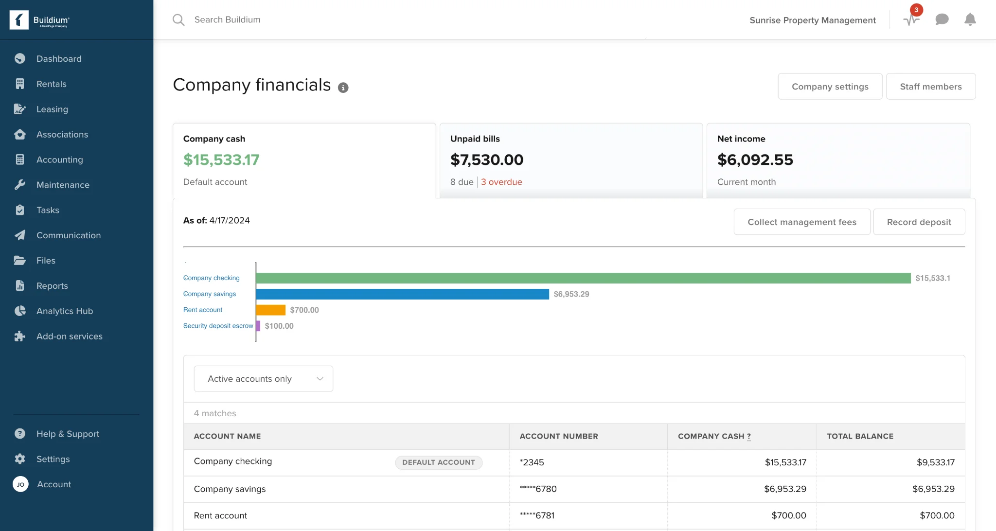 Buildium Company Financials dashboard showing $15,533 cash, $7,530 unpaid bills, $6,092 net income, and account balances.