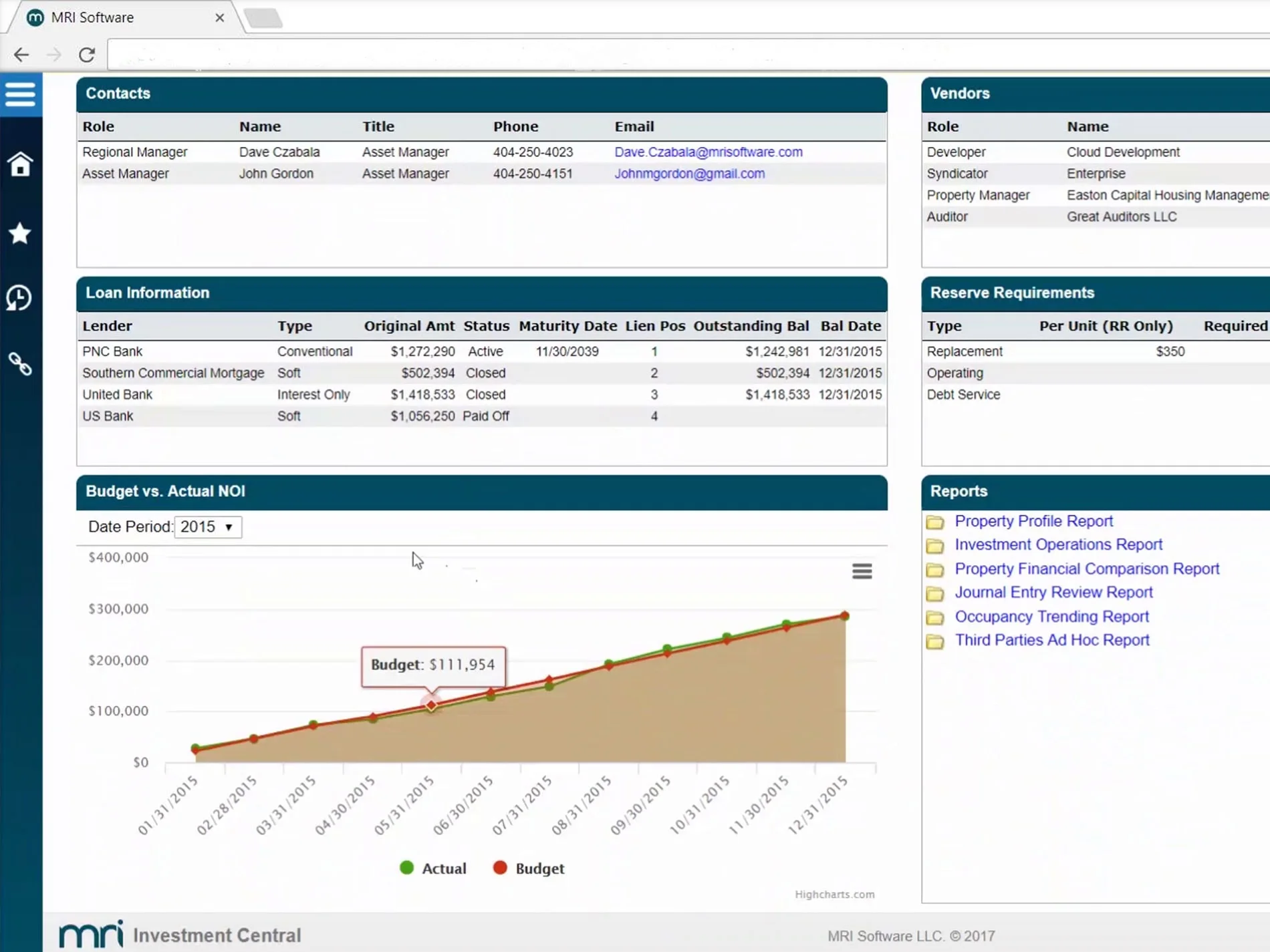 MRI Investment Central dashboard showing contacts, loan details, reserve requirements, reports, and a budget vs. actual NOI chart.