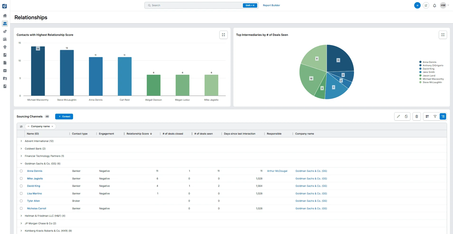 Dynamo Software investor relations CRM dashboard with relationship score bar chart, deal distribution pie chart, and contact list with engagement data.