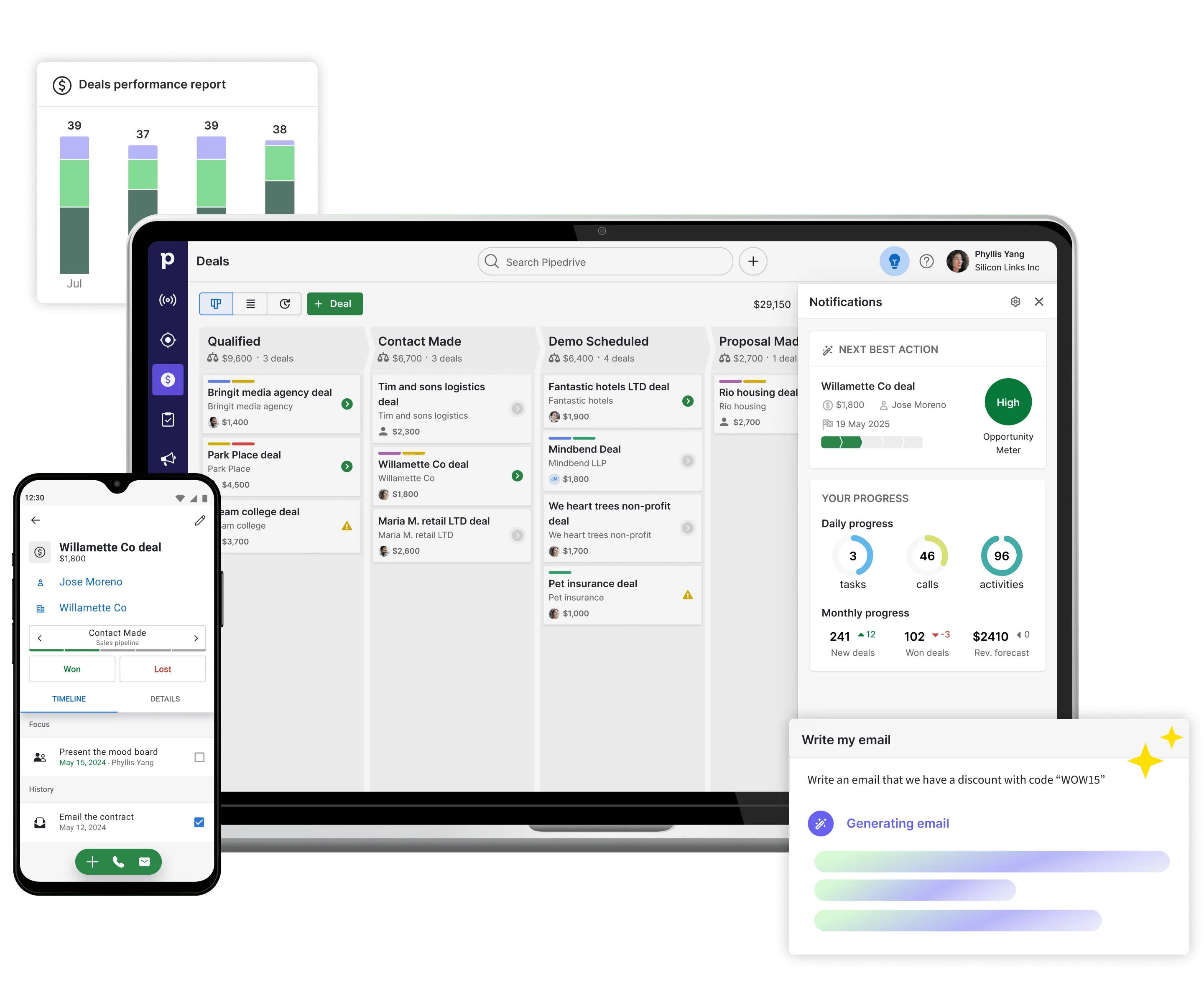 CRM deal pipeline with sales stages, performance charts, notifications, and AI email generation panel.