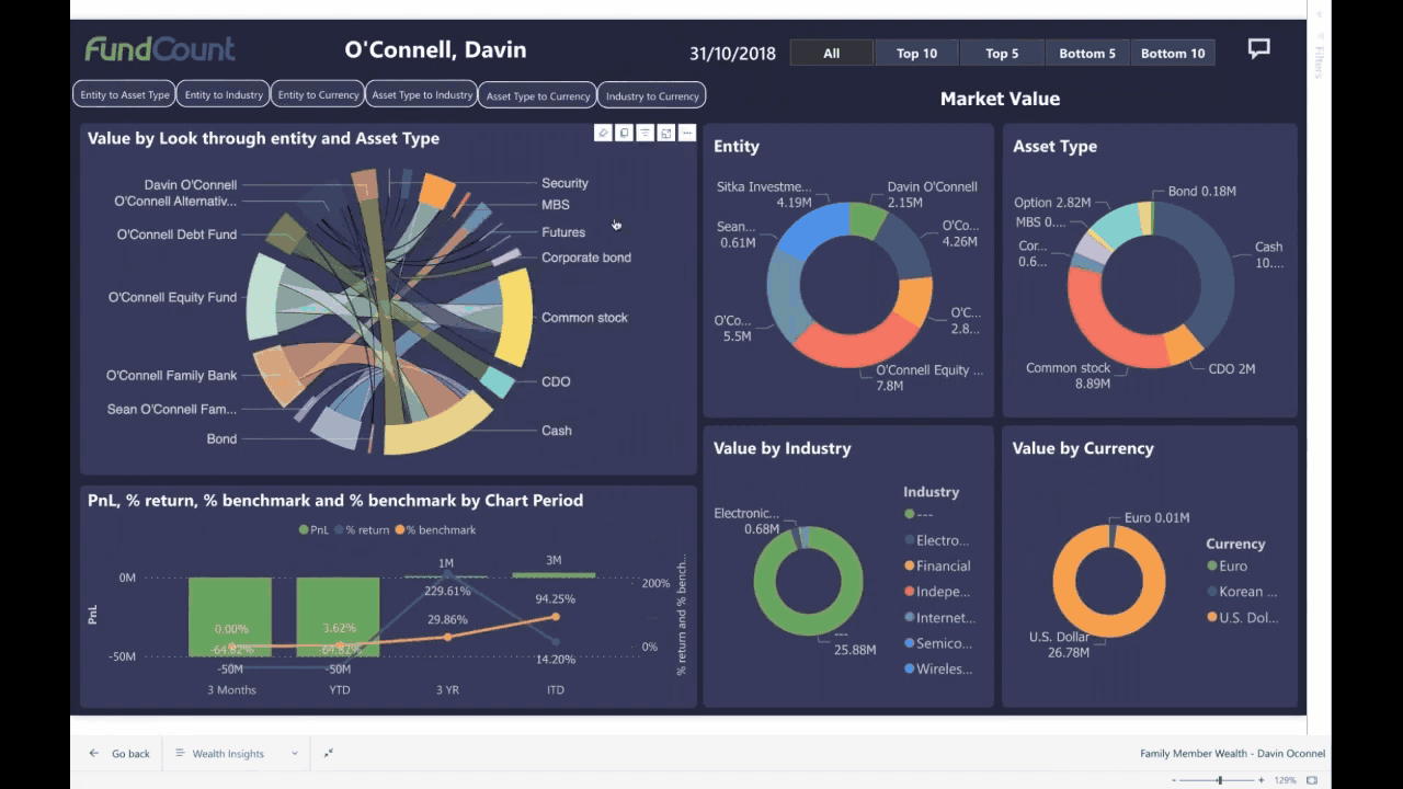 FundCount dashboard displaying portfolio market value, asset allocation, industry exposure, currency breakdown, and performance metrics.