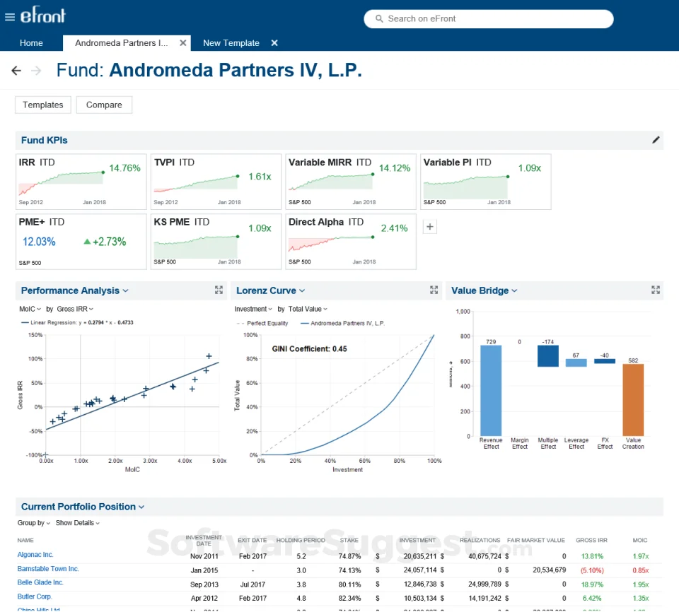 eFront dashboard displaying fund KPIs, portfolio performance analysis, value bridge charts, and investment positions.
