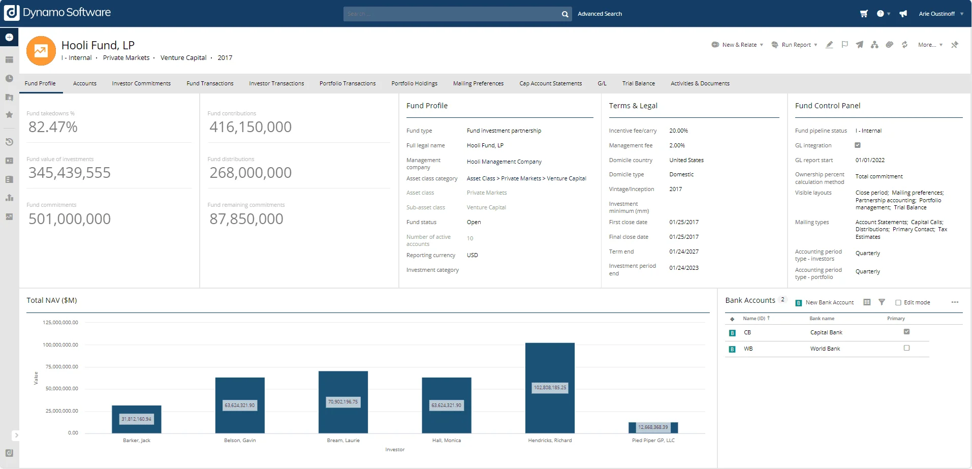 Dynamo Software dashboard displaying fund profile, investor commitments, NAV data, bank accounts, and portfolio metrics.