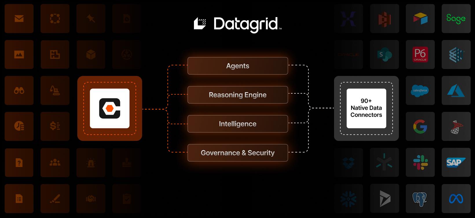 Procore platform diagram showing AI agents, reasoning, intelligence, and governance layers connected to 90+ enterprise data connectors.