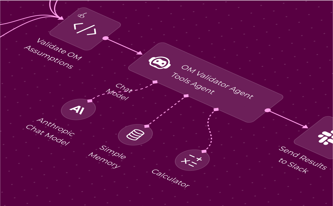 Cherre workflow diagram showing an AI agent validating operating model assumptions using a chat model, memory, calculator, and Slack integration.