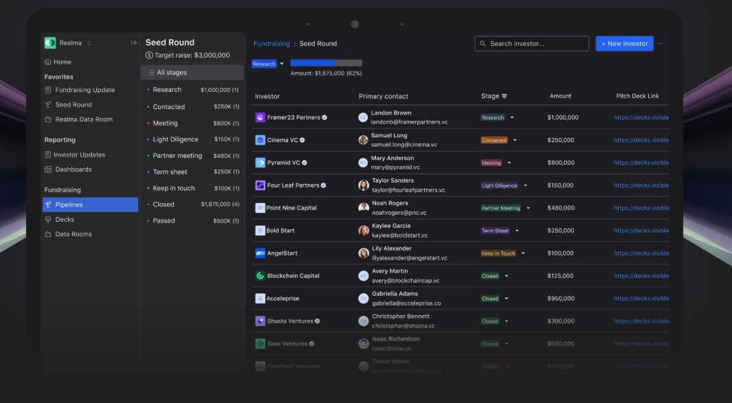 Visible CRM dashboard tracking a $3M seed round, investor pipeline stages, contacts, commitments, and fundraising progress.