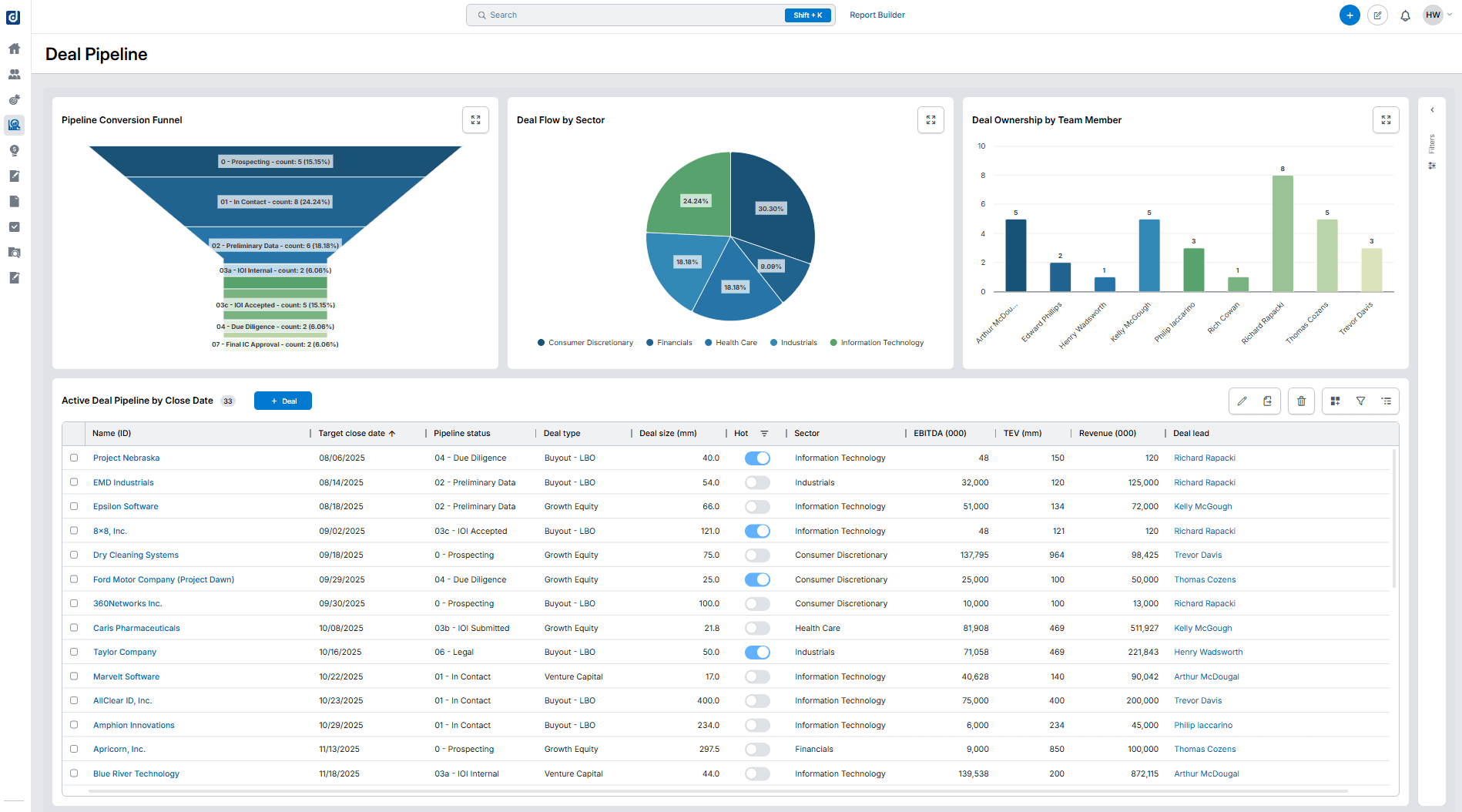 Dynamo software deal pipeline dashboard with conversion funnel, sector distribution, team ownership charts, and a table of active deals and statuses.