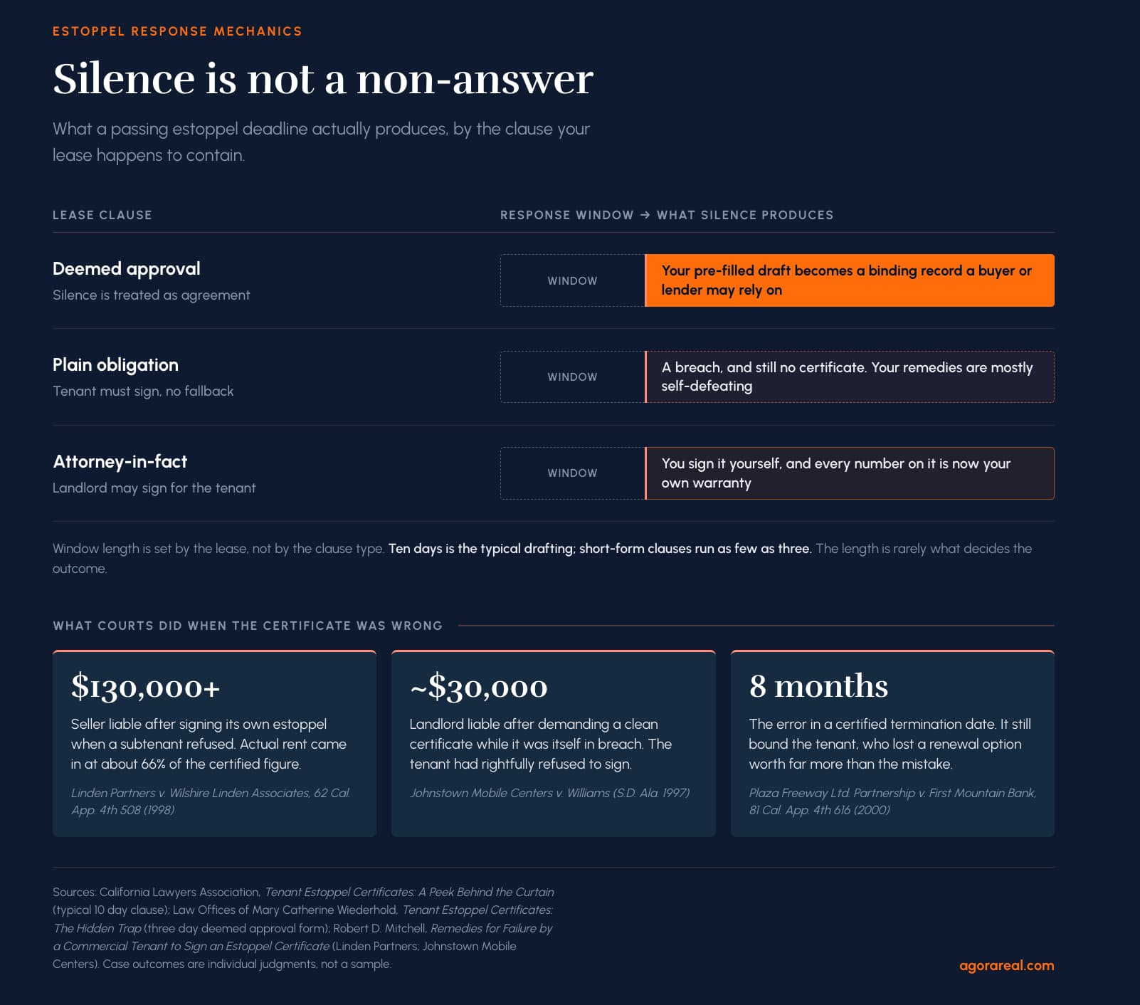 Estoppel response clauses showing silence can create legal consequences under deemed approval, obligation or attorney-in-fact leases.