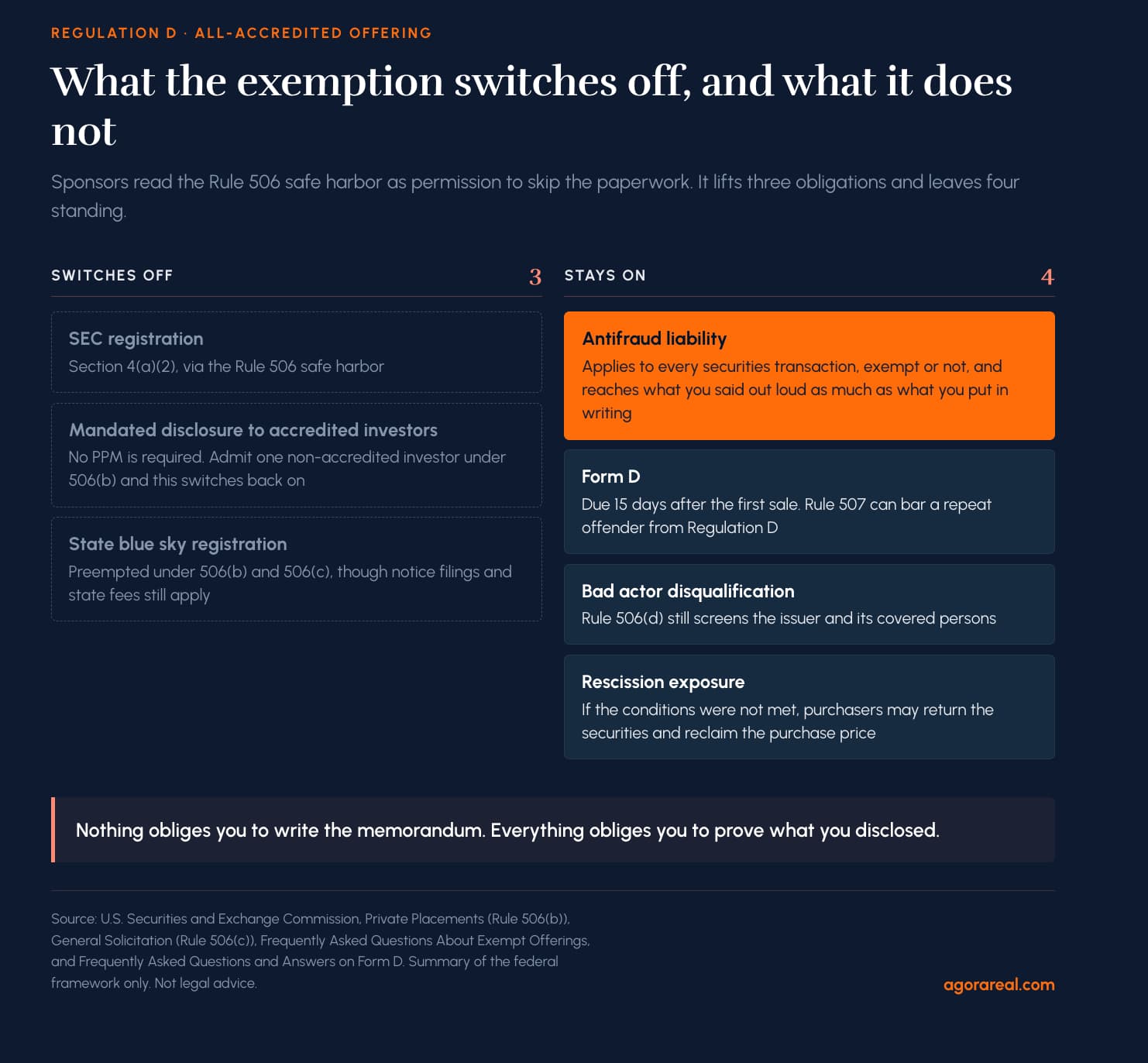 Rule 506 exemptions, comparing obligations removed versus those that remain, including antifraud liability and Form D filing.