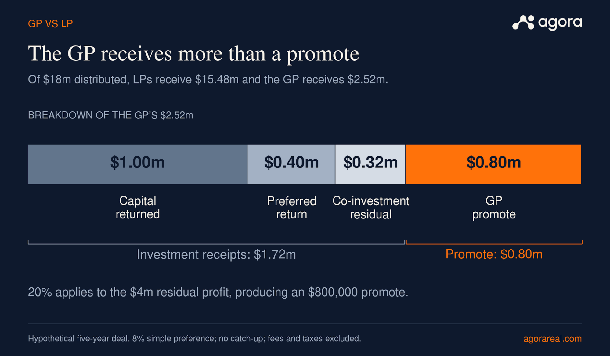 The GP’s $2.52 million of receipts combines $1.72 million from its co-investment with an $800,000 promote. Hypothetical 80/20 example; capital returned is included and separately agreed fees are excluded.