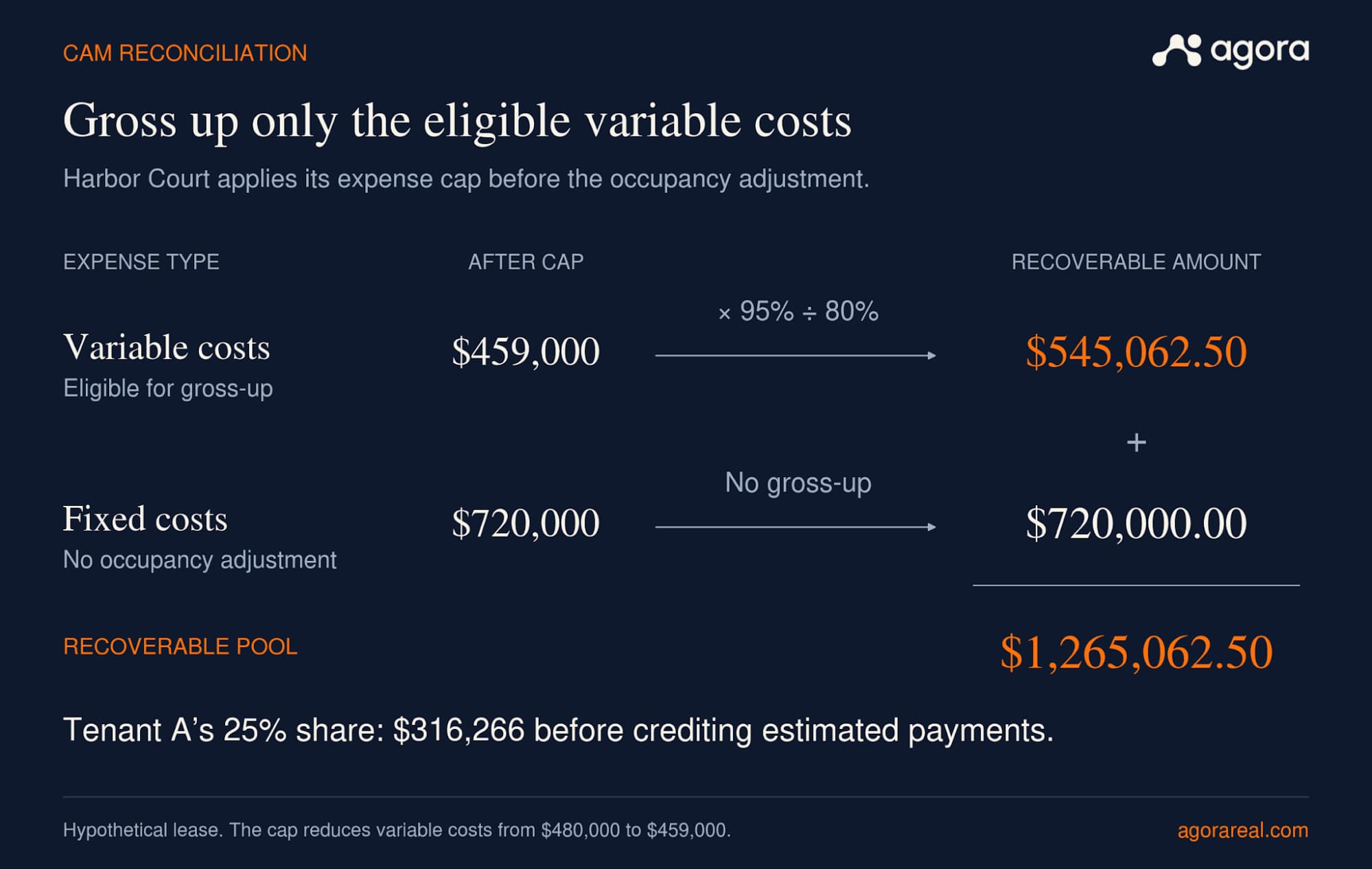 Harbor Court’s capped variable costs are grossed up to 95% occupancy, while fixed costs remain unchanged. The resulting pool determines Tenant A’s annual charge before estimated payments are credited.