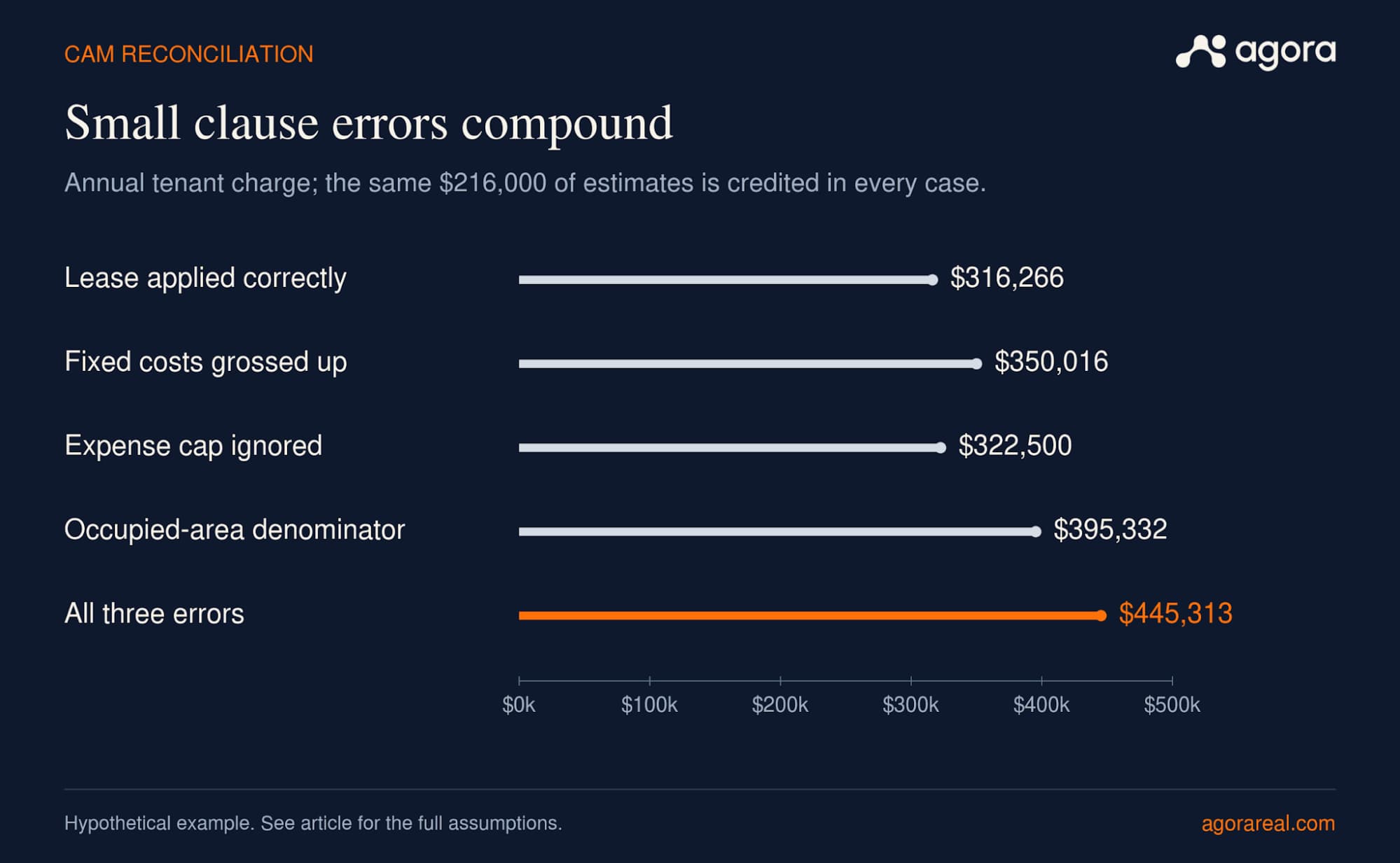 Annual charge to Tenant A under the correct calculation and four error scenarios. Hypothetical Harbor Court example; rounded dollars.