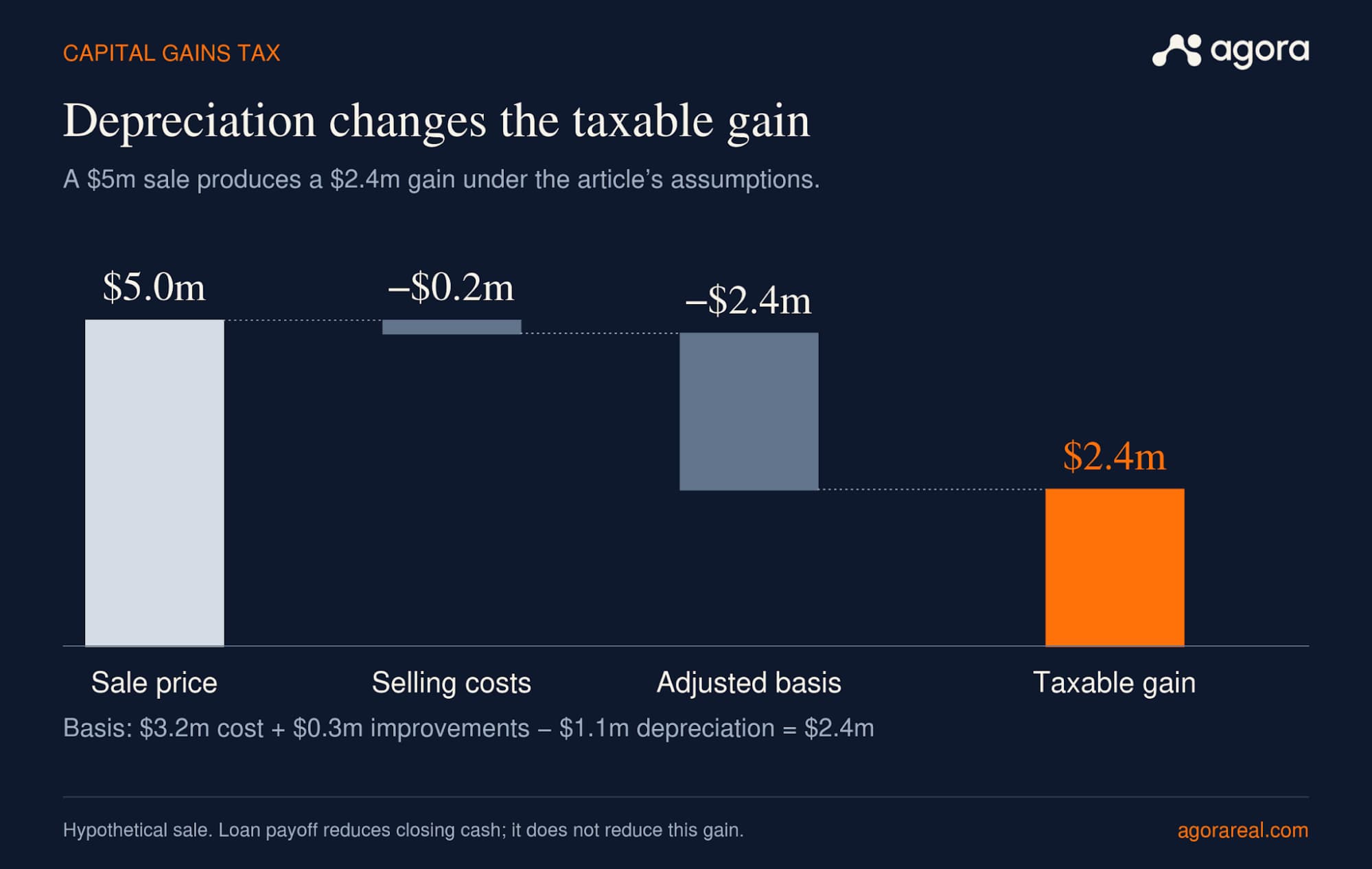 Selling expenses and adjusted basis reduce the $5 million sale price to a $2.4 million taxable gain. Depreciation reduces basis; the mortgage payoff affects cash proceeds separately.
